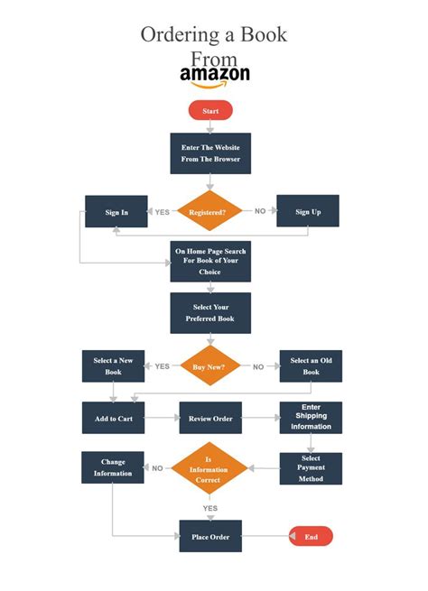 Online Book Purchasing Process | Flow chart design, Business flow chart, Organizational chart design