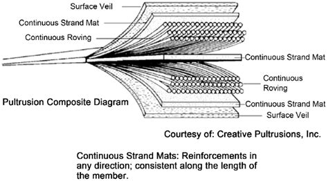 Pultrusion process [5]. | Download Scientific Diagram