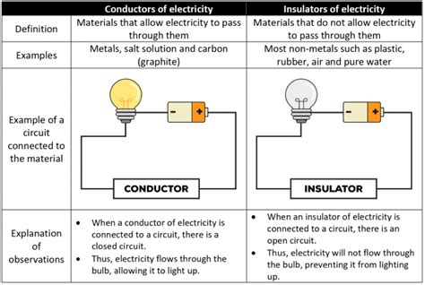 Guide To Solving Questions On Electrical Conductors & Insulators Easily - Primary School Science ...