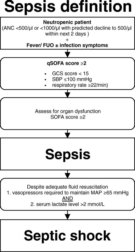 Sepsis Criteria 2017 Sofa | www.resnooze.com