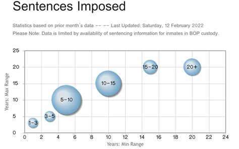 The Federal Bureau of Prisons has yet to discover the Histogram : r ...