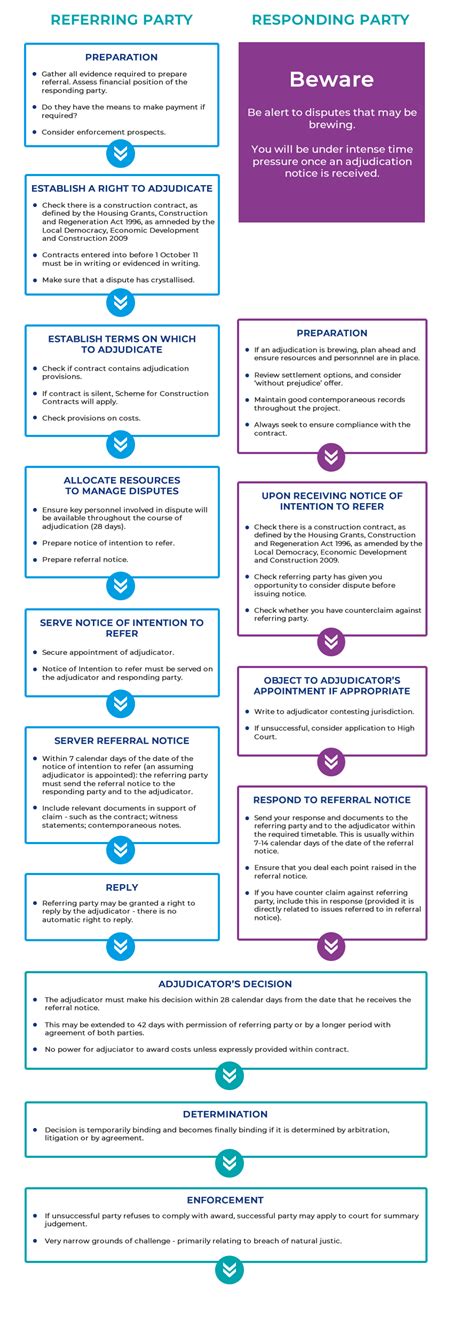 The adjudication process - Adjudication Advice