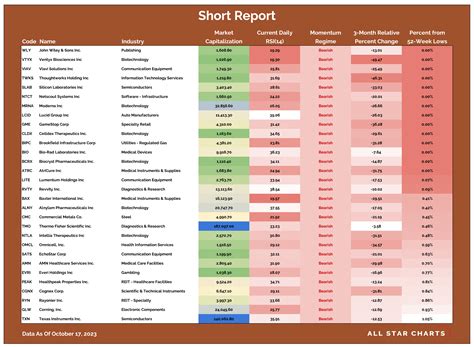 The Short Report (10-18-2023) – All Star Charts – – Quant Insights Network