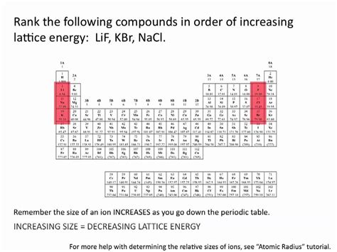 Lattice Energy Table