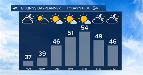 Q2 Billings Area Weather: A turn to colder weather coming