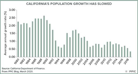 California’s Population Slowdown - Public Policy Institute of California