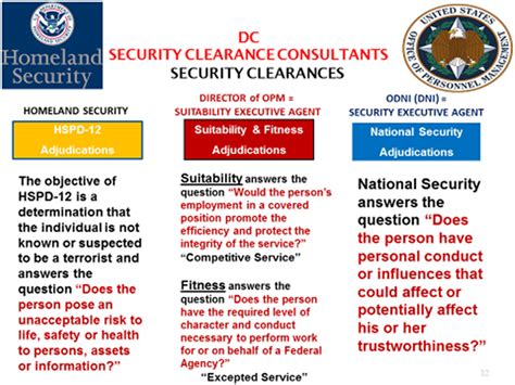 Employment Suitability/Fitness vs. National Security Clearance