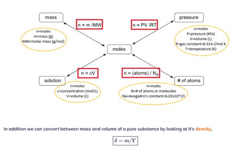 A Guide to Stoichiometry Problems and Equations for College Chemistry ...