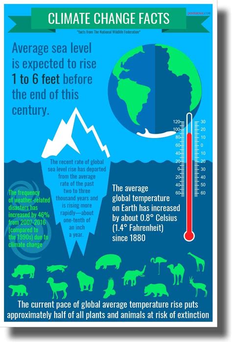 PosterEnvy Environmental Awareness: Climate Change Facts Poster India | Ubuy