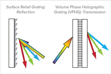 Types of Diffraction Gratings | What is a Diffraction Grating