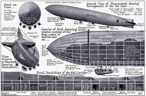 USS Shenandoah diagrams (airships.net) by kitchener.lord, via Flickr Steampunk Airship ...