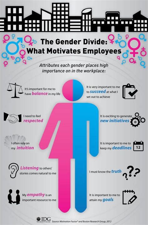 Image result for infographic gender roles | How to motivate employees, Employee infographic ...