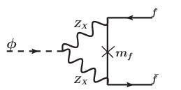 Feynman diagram for φ → f ¯ f via Z X loop. | Download Scientific Diagram