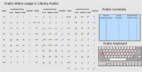 Levantine Arabic, Mesopotamian Arabic, Moroccan Arabic, Modern Standard ...