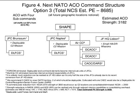 Figure 5 from NATO Command Structure Considerations for the Future | Semantic Scholar