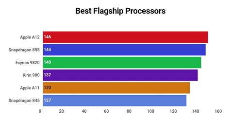 Best Processors Ranking 2019 | Best Mobile Processor