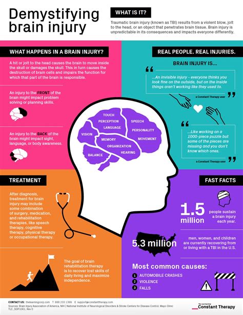 Demystifying brain injury - infographic explains the basics