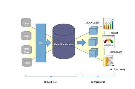 Figure2.1: Business Intelligence Architecture | Download Scientific Diagram