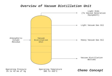 Vacuum Distillation Unit - Part 3 - Petroleum Refining Article Series - Chemo Concept