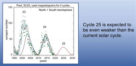 Solar Cycle 25 Prediction | WB4SON