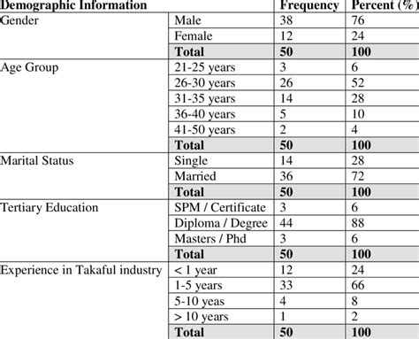 Demographic Information | Download Table