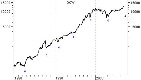 Dow Jones Stock Market Cycle Analysis - Trend Still Up, Still Positive, But Caution is Advised ...