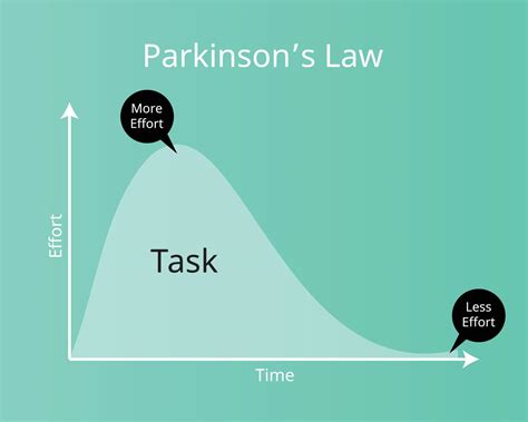 Parkinson's law means Work expands to fill the period of time available for its completion ...