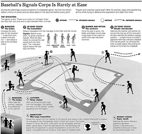 How to Steal Baseball Signs with Spreadsheets - SpreadsheetSolving