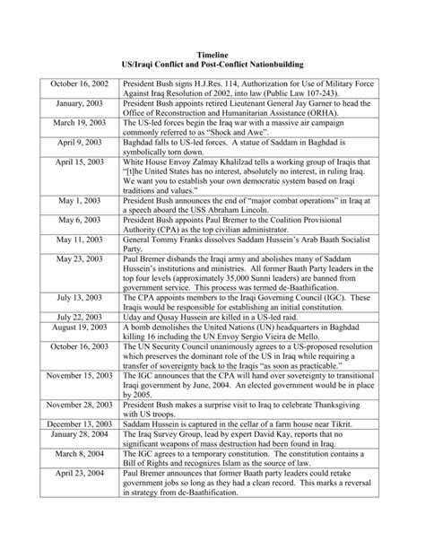 Iraq war timeline