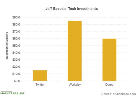 Jeff Bezos’s Three Key Investments in the Tech Sector