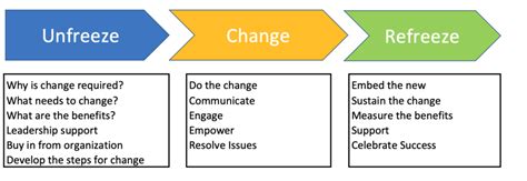 Kurt Lewin's Change Model Kurt Lewin's model for understanding and deploying organizational ...