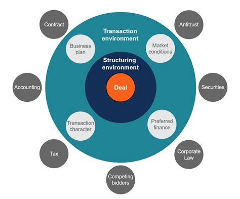 M&A Process - Steps in the Mergers & Acquisitions Process | Merger ...