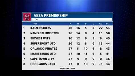 Absa Psl League Log Table | Brokeasshome.com