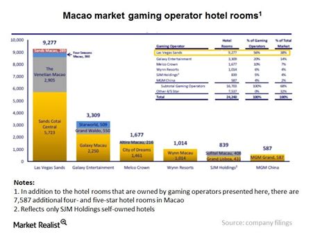 Must-know: A breakdown of Las Vegas Sands’ revenue