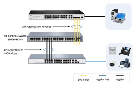 48 Port PoE Switch: Managed vs Unmanaged?