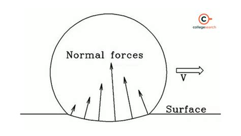 What is Rolling Friction: Definition, Diagram, Formula, Coefficient, Examples, Causes and Laws ...