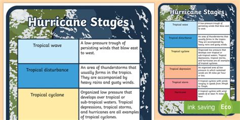 FREE Hurricane Stages Poster (Teacher-Made)