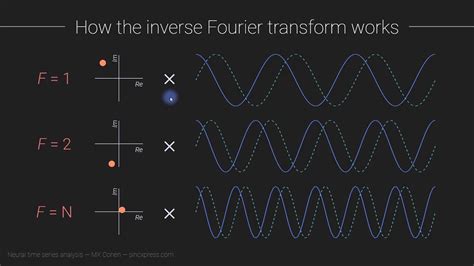 The inverse Fourier transform - YouTube