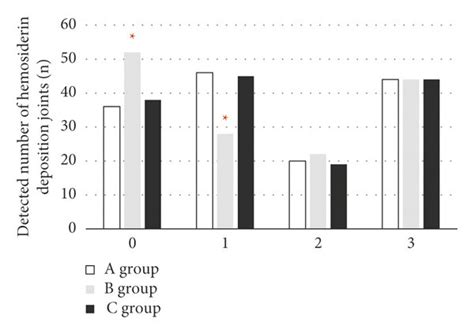 Hemosiderin deposition joint results of the two groups (∗ indicates ...