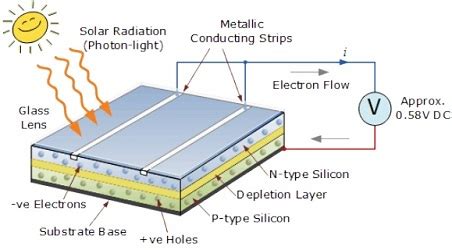 Solar Cell Construction & Working Principle - Resources For Electrical ...