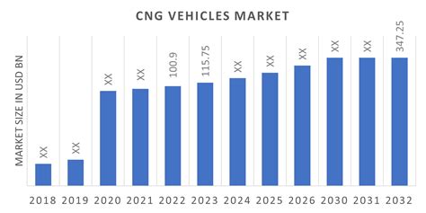 CNG vehicles Market Size, Share, Growth | Report, 2032