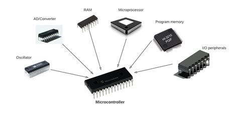 Introduction to Microcontrollers - Circuit Basics