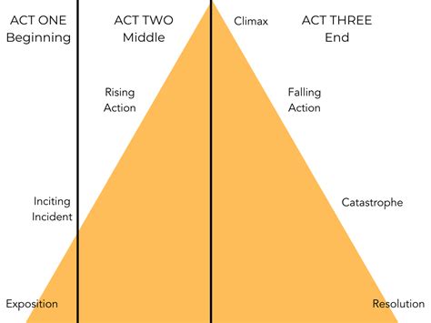 Writing the Three Act Structure Story | Skillshare Blog