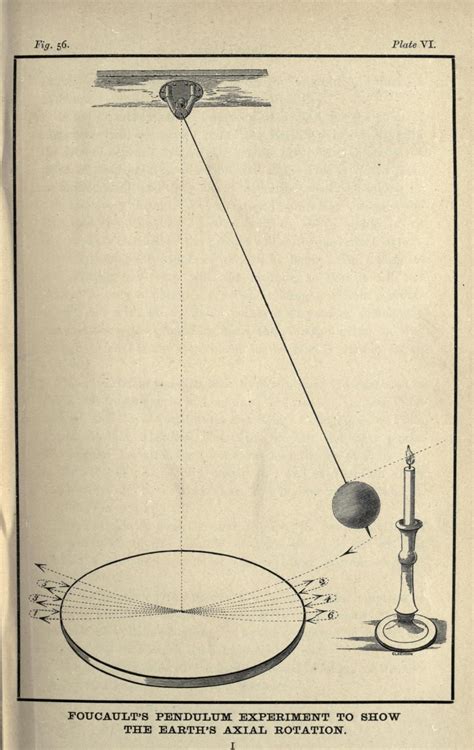 Scientific Illustration | El pendulo de foucault, Pendulo, Pendulo de ...