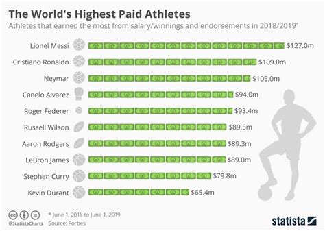 The World’s Highest Paid Athletes | Follr