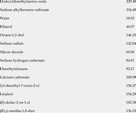 Detergent composition and molecular weight Ingredients Molecular weight ...