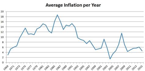 Stealthy Wealth: Inflation Rates and Investment Returns in South Africa