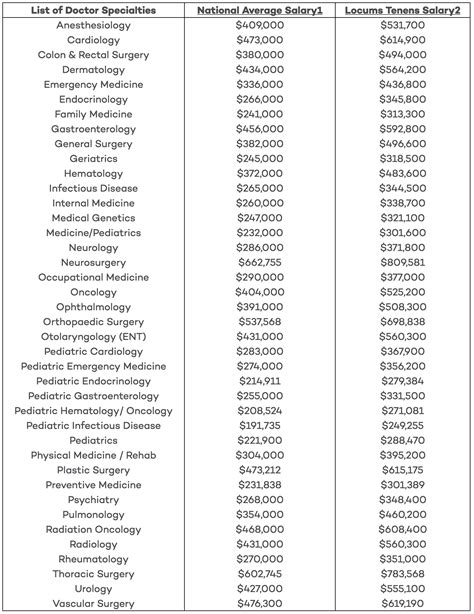 Complete List of Average Doctor Salaries By Specialty