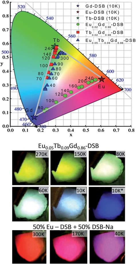 CIE chromaticity diagram showing the temperature dependence of the (x,... | Download Scientific ...