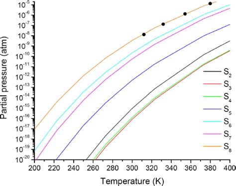 Saturated vapor pressure curve of silicon at different temperatures ...